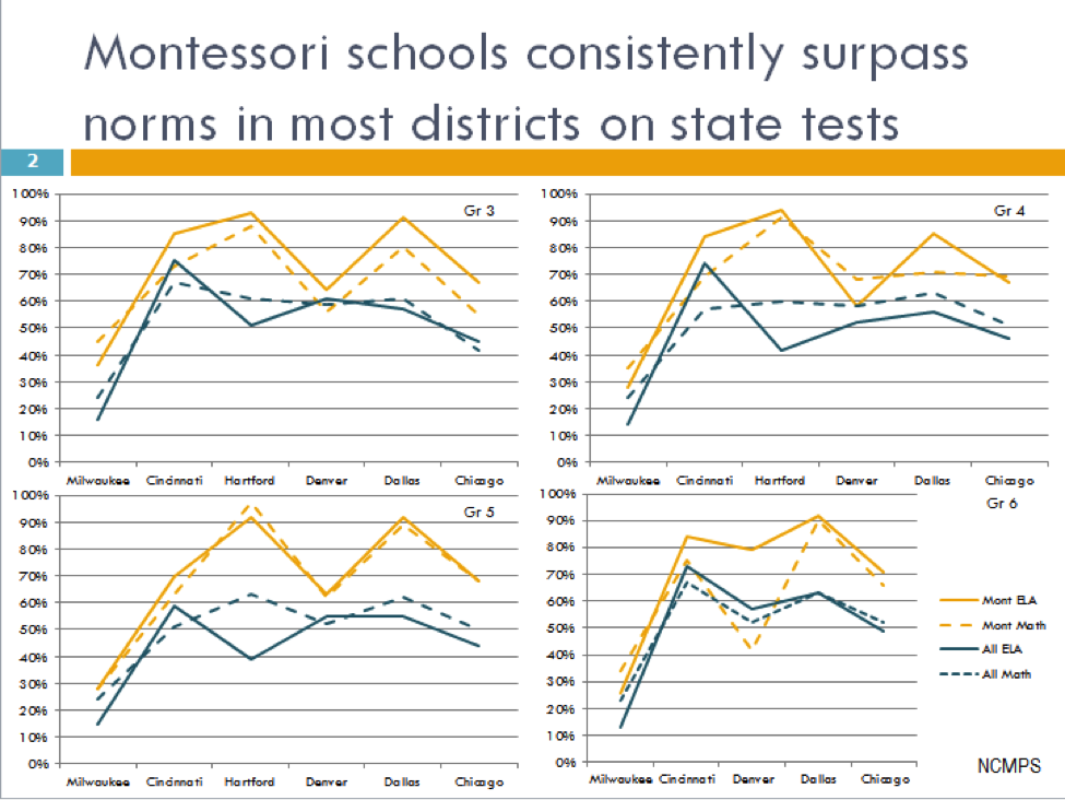 Students from montessori schools fare better in tests than those from traditional schools